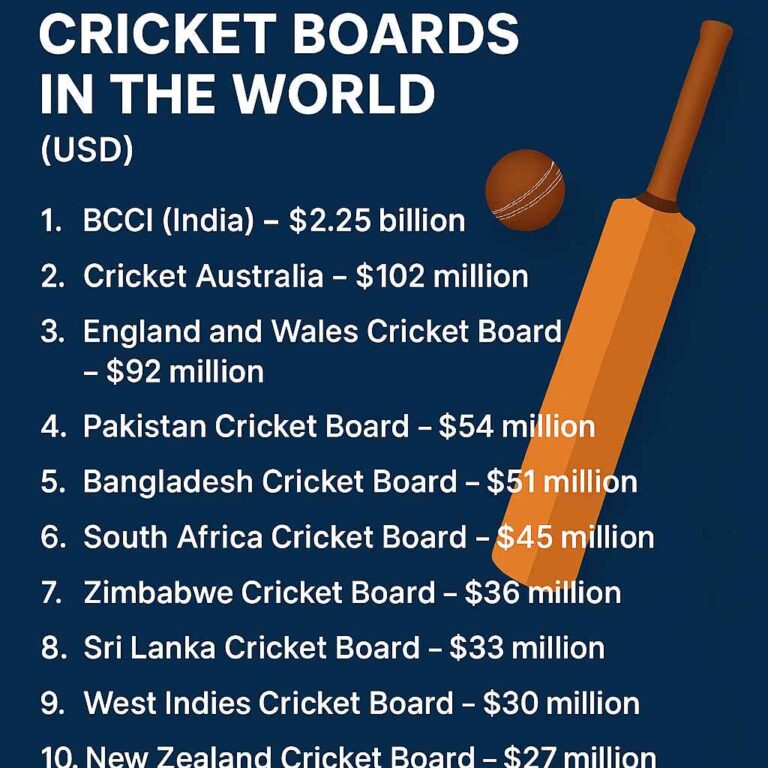 Top 10 Richest Cricket Boards in the World (2024 – USD Edition)