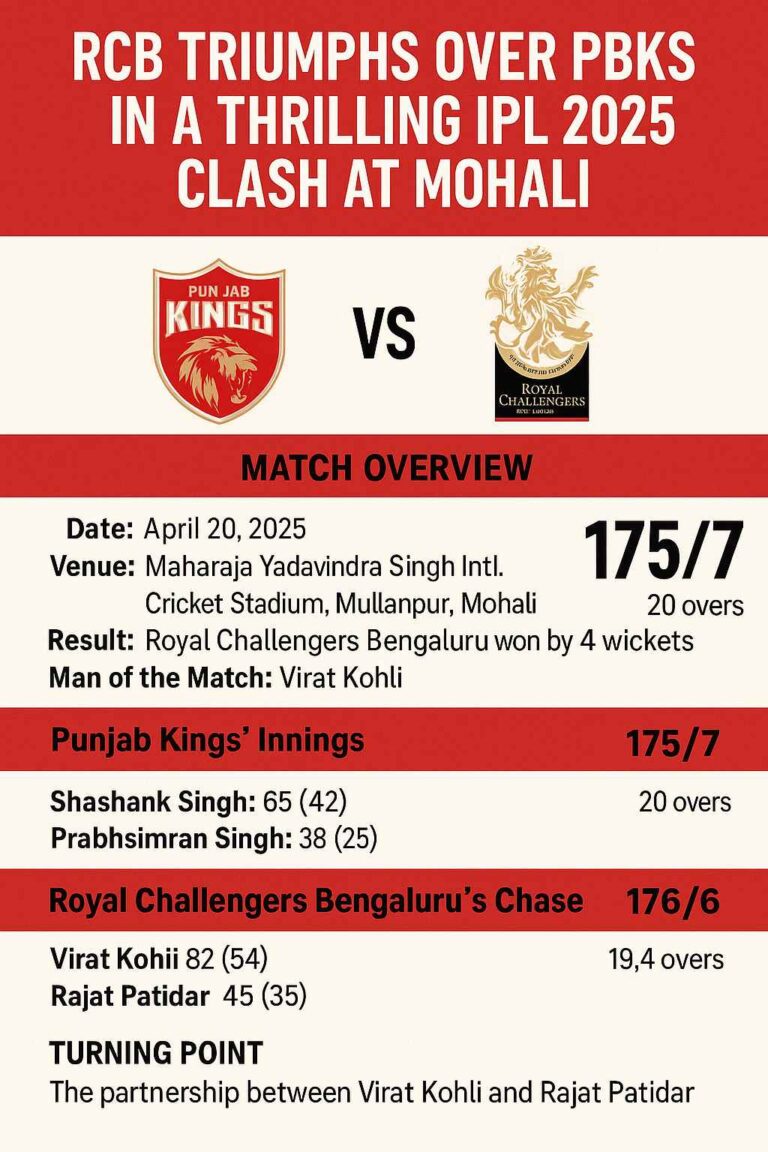 RCB Triumphs Over PBKS in a Thrilling IPL 2025 Clash at Mohali