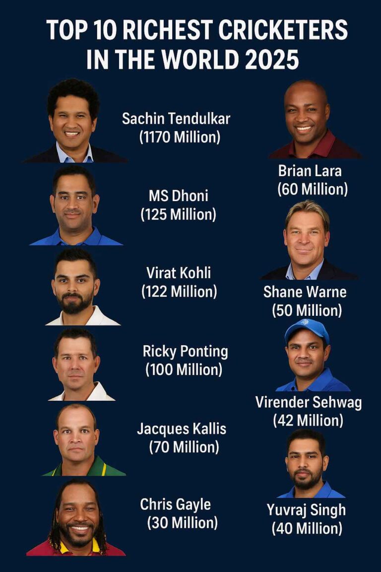 Top 10 Richest Cricketers in the World 2025: Legends Who Turned Cricket into Gold